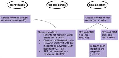 Area-level socioeconomic status is positively correlated with glioblastoma incidence and prognosis in the United States